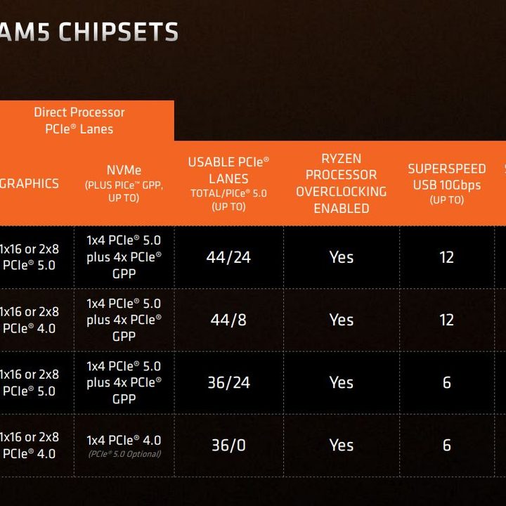 AMD socket AM5 chipsets listed.