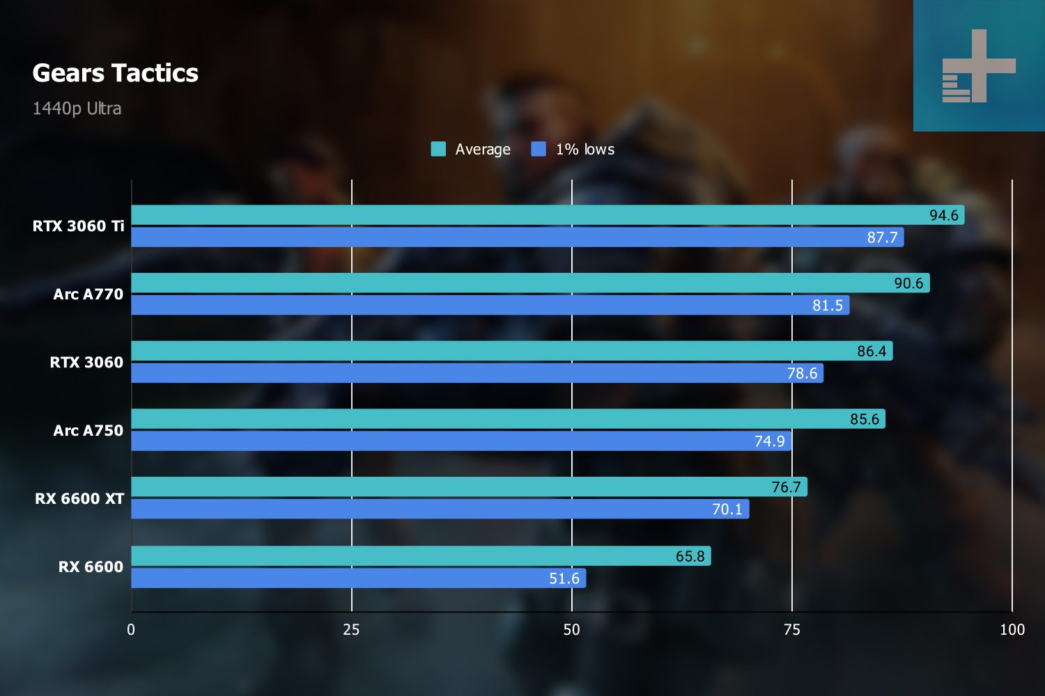 Gears Tactics benchmarks at 1440p.