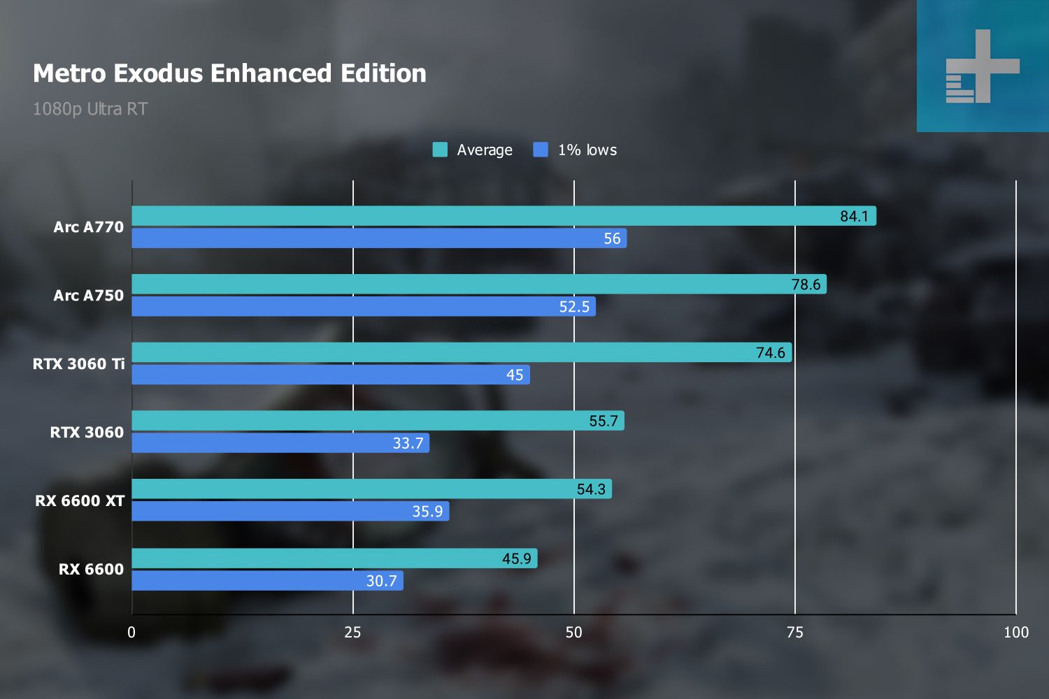 Metro Exodus ray tracing benchmarks at 1080p.