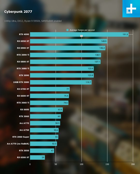 1080p benchmarks for Cyberpunk 2077.