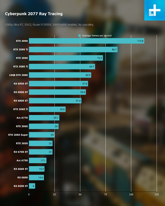 1080p benchmarks for Cyberpunk 2077 with ray tracing turned on.