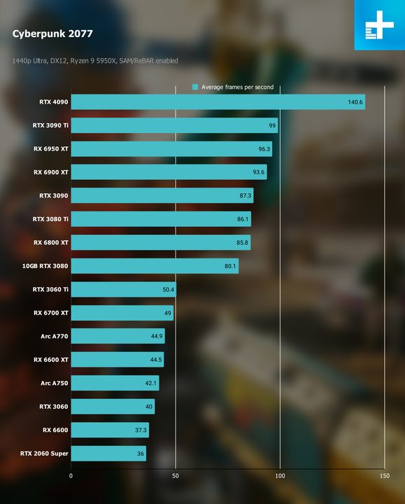 1440p benchmarks for Cyberpunk 2077.