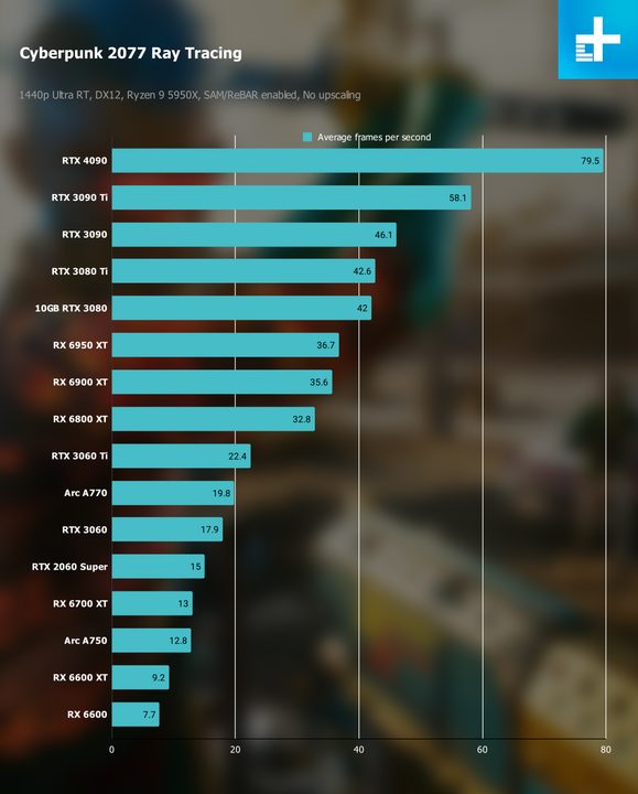 1440p benchmarks for Cyberpunk 2077 with ray tracing turned on.