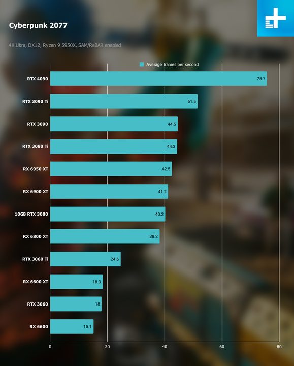 4K benchmarks for Cyberpunk 2077.