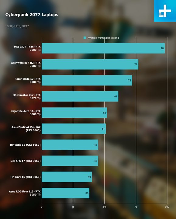 Cyberpunk 2077 benchmarks for multiple laptops.