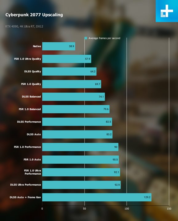 Benchmarks for DLSS and FSR in Cyberpunk 2077.