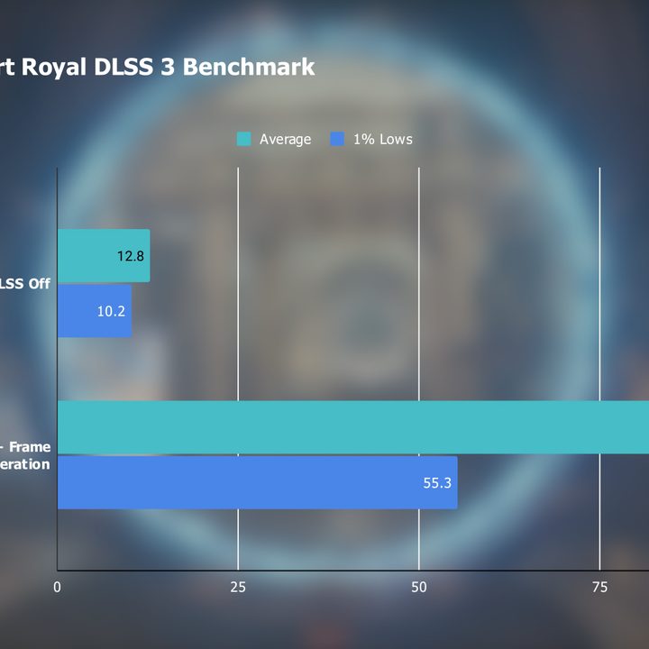 DLSS 3 performance on the RTX 4090 in 3DMark Port Royal.