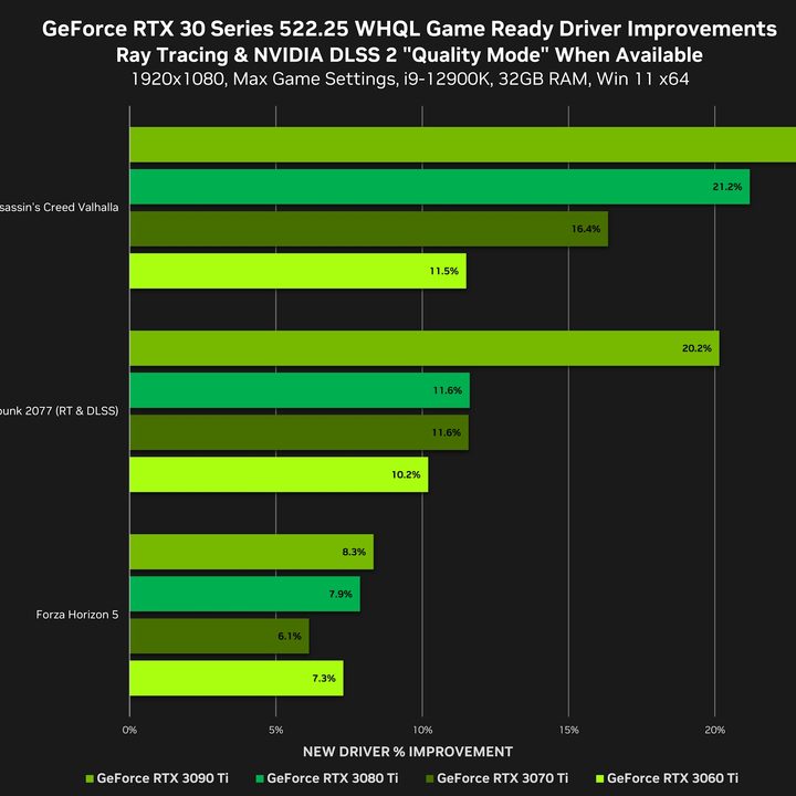 Performance figures for the new Nvidia RTX driver.