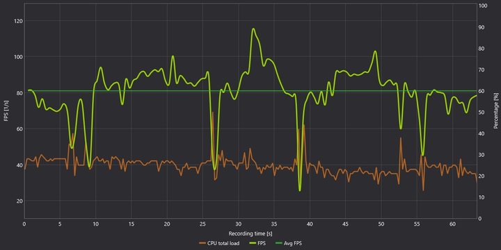 RTX 3090 performance in Gotham Knights.
