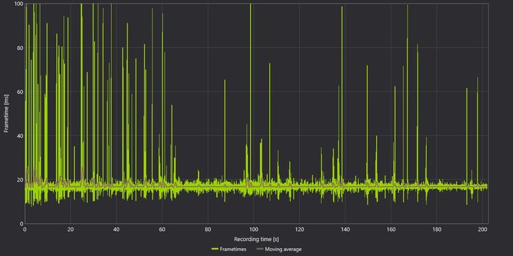Frame time in Gotham Knights at 1080p with ray tracing turned on.