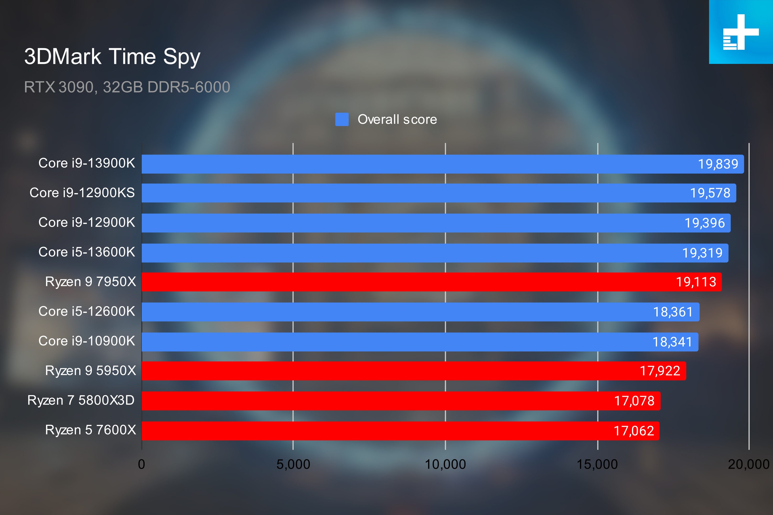 Intel Raptor Lake performance in 3DMark Time Spy.