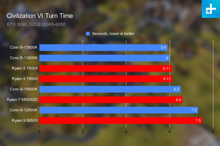 Intel Raptor Lake performance in Civilization VI's turn time test.