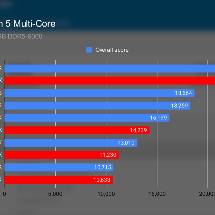 The Core i9-13900K benchmarked in Geekbench 5.