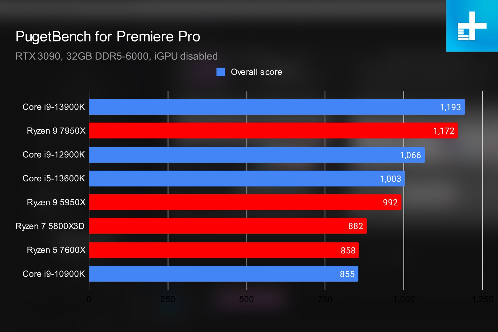 intel core i9 13900k i5 13600k review raptor lake premiere pro