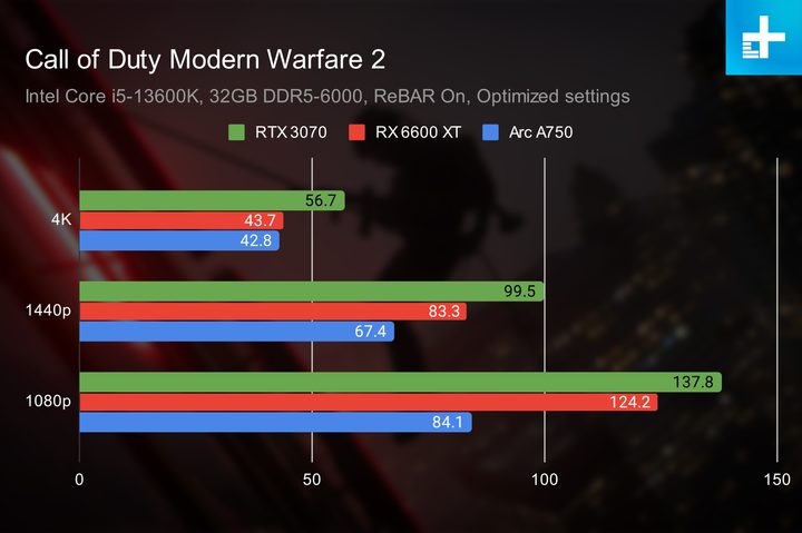 Benchmarks for Call of Duty Modern Warfare 2.