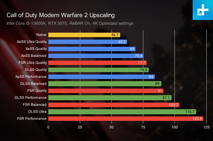 Performance for XeSS, DLSS, and FSR in Modern Warfare 2.