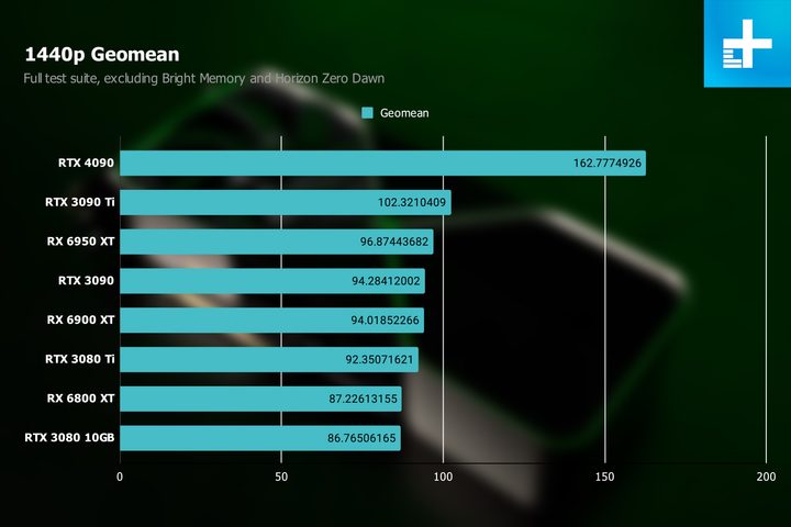 Geomean of the RTX 4090's performance at 1440p.
