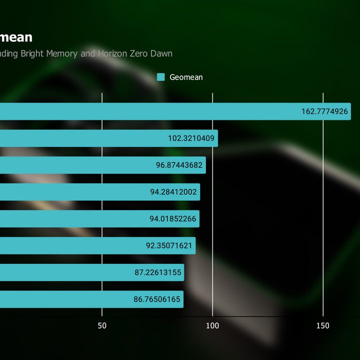 Geomean of the RTX 4090's performance at 1440p.
