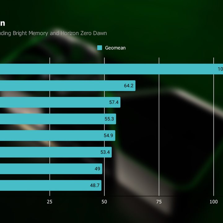 Geomean of the RTX 4090's performance at 4K.