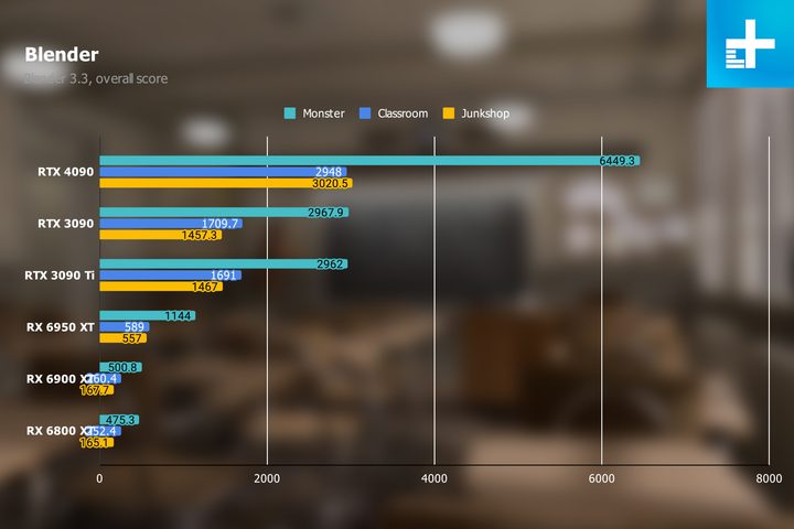 RTX 4090 performance in Blender.