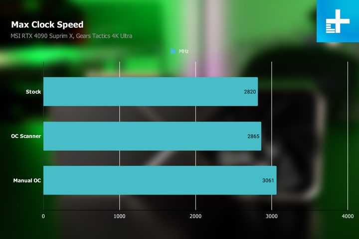 Clock speeds for the RTX 4090 when overclocked.