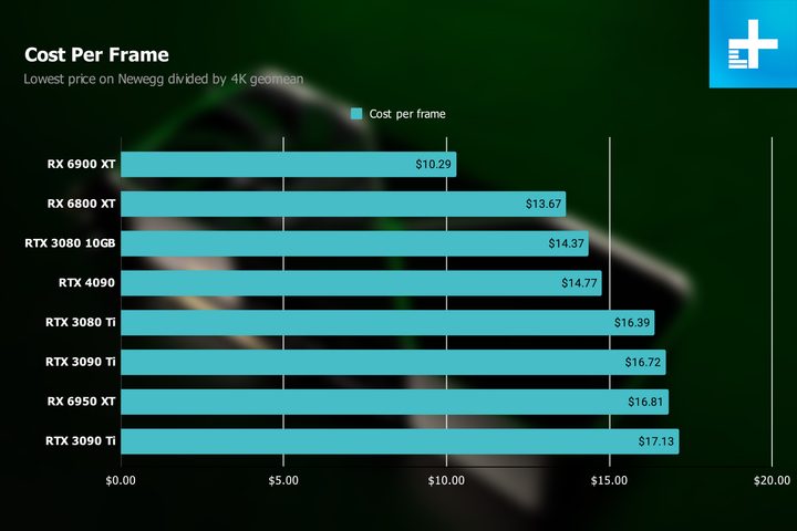 Cost per frame for the RTX 4090.