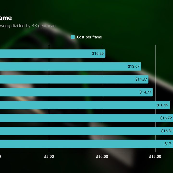 Cost per frame for the RTX 4090.