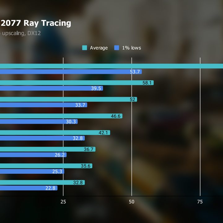 A chart showing the performance of the RTX 4090 with ray tracing turned on, in 1440p, in Cyberpunk 2077.