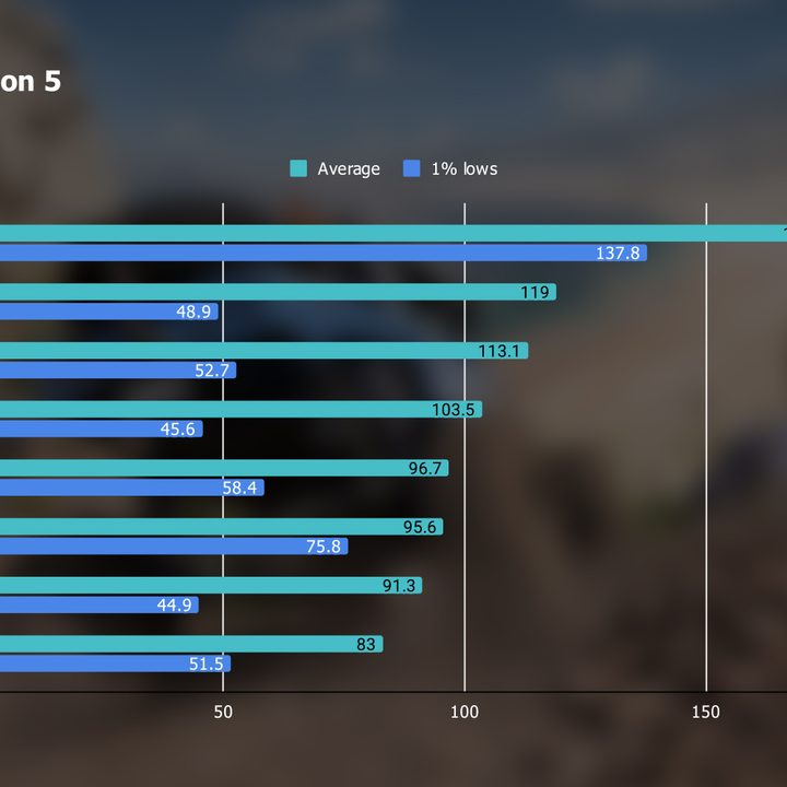 RTX 4090's performance in Forza Horizon 5 at 4K.