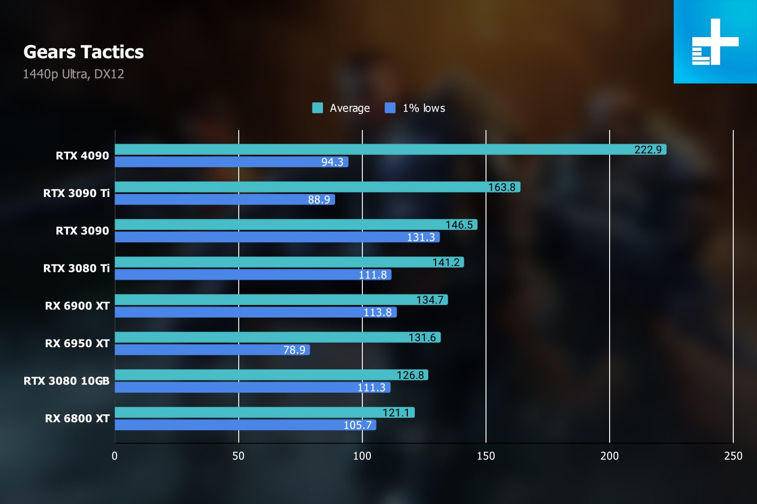 nvidia geforce rtx 4090 review gears 1440p