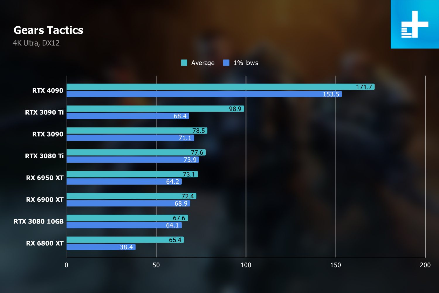 nvidia geforce rtx 4090 review gears 4k