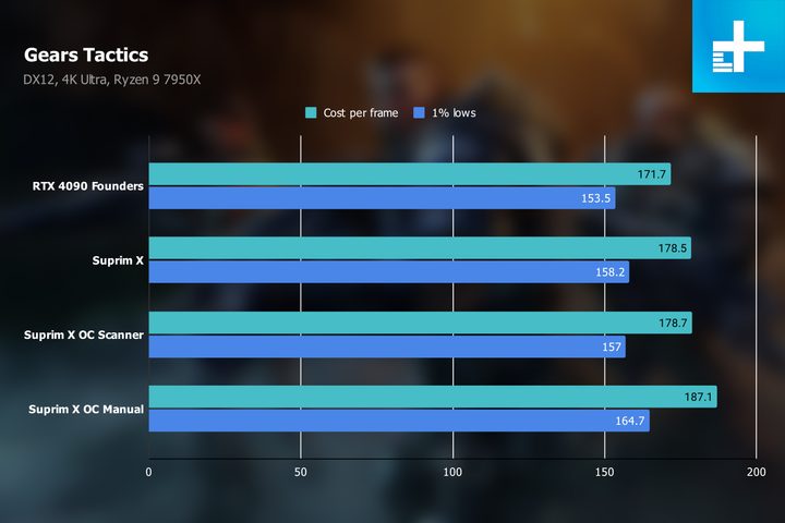 Overclocked results for the MSI RTX 4090 Suprim X in Gears Tactics.