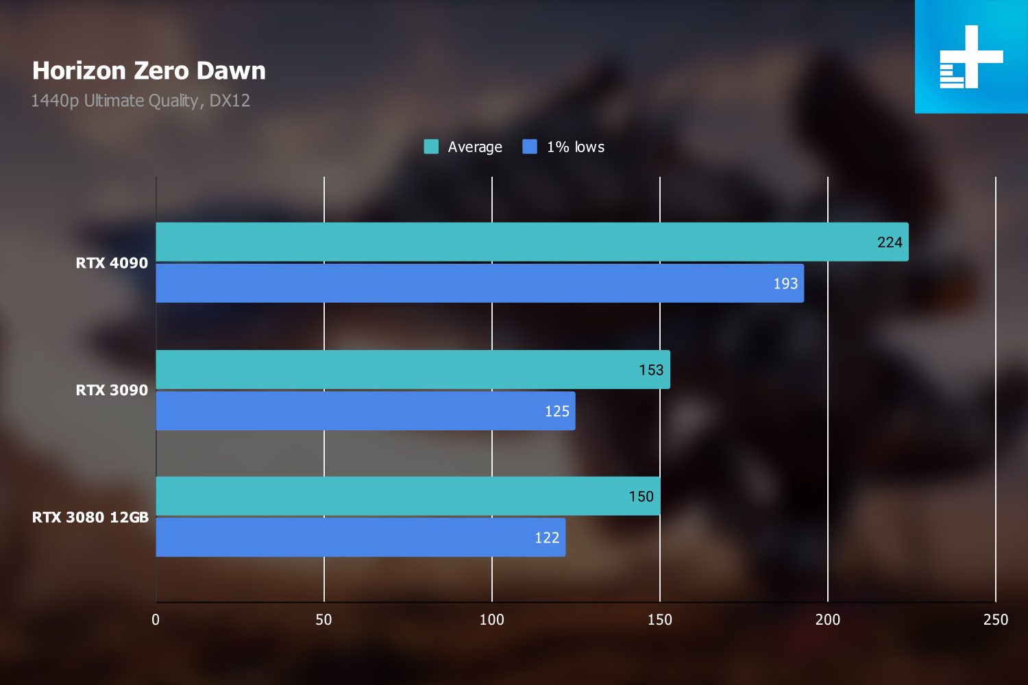 nvidia geforce rtx 4090 review horizon zero dawn 1440p