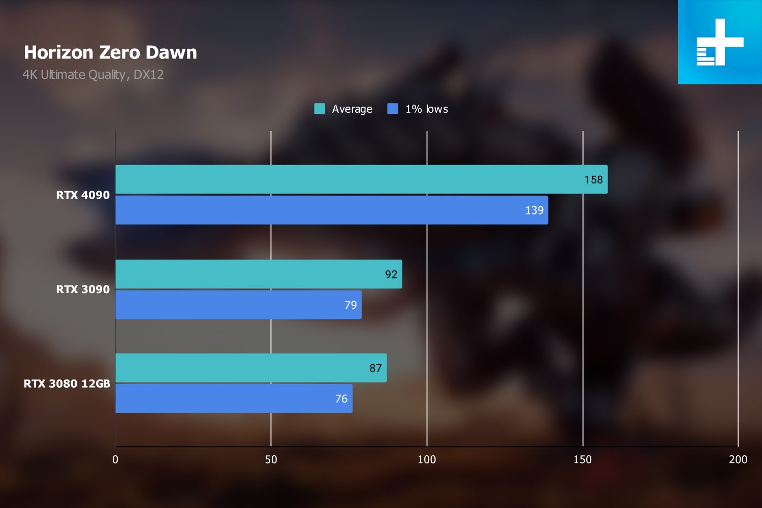nvidia geforce rtx 4090 review horizon zero dawn 4k
