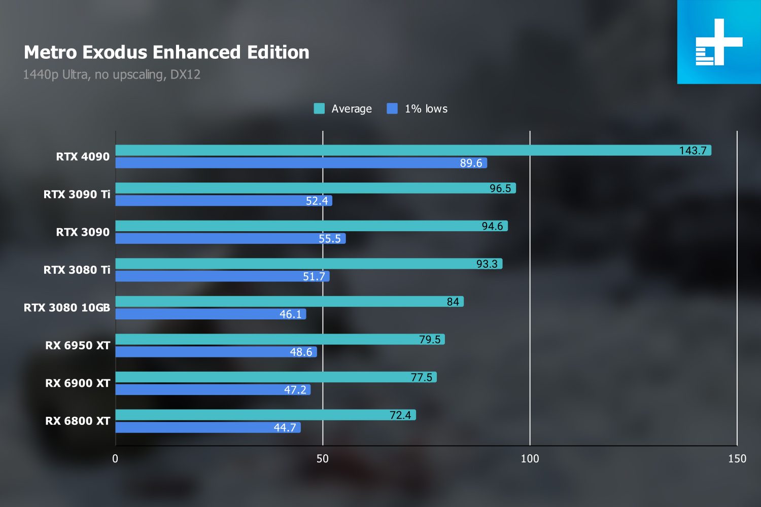 nvidia geforce rtx 4090 review metro 1440p