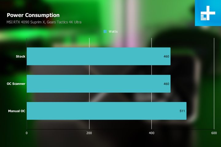 Power results for the RTX 4090 when overclocked.
