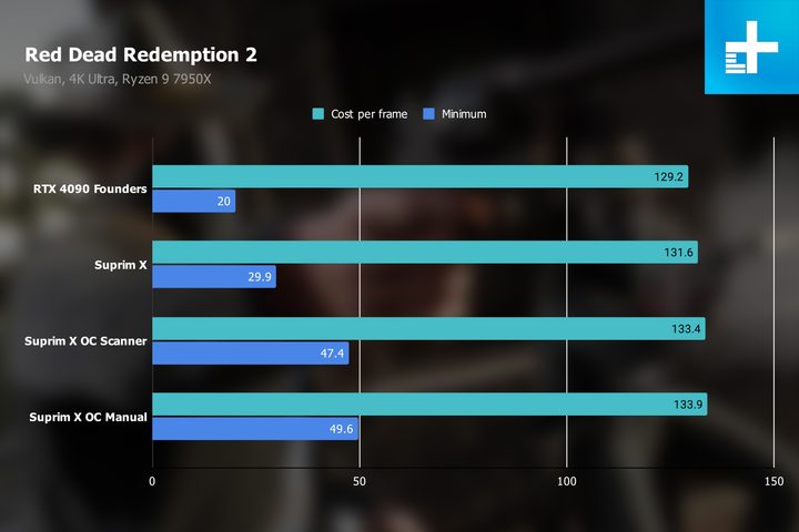 Overclocked benchmarks for MSI's RTX 4090 Suprim X in Red Dead Redemption 2.