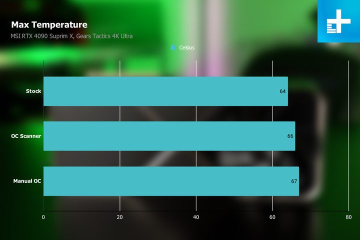 Temperatures for overclocking the RTX 4090.