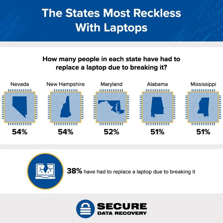 Secure Data Recovery service has shared details it has collected on the clumsiest states in the U.S. when it comes to laptops and smartphones.