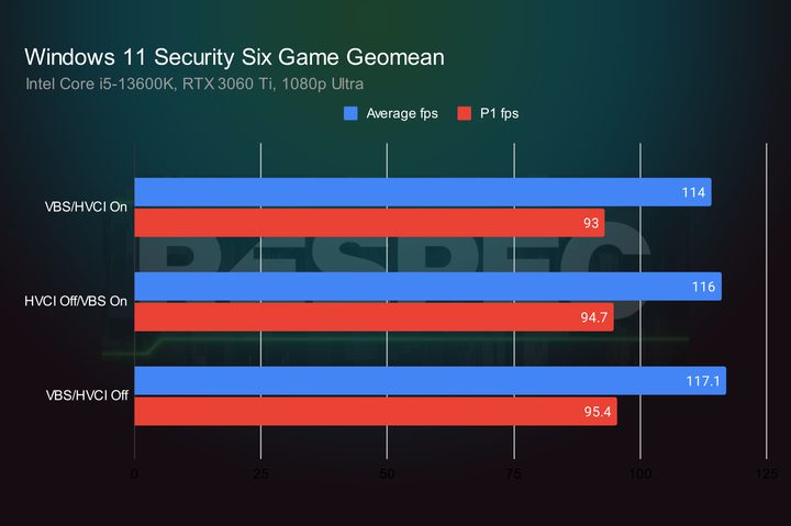 Windows 11 gaming performance with VBS disabled.