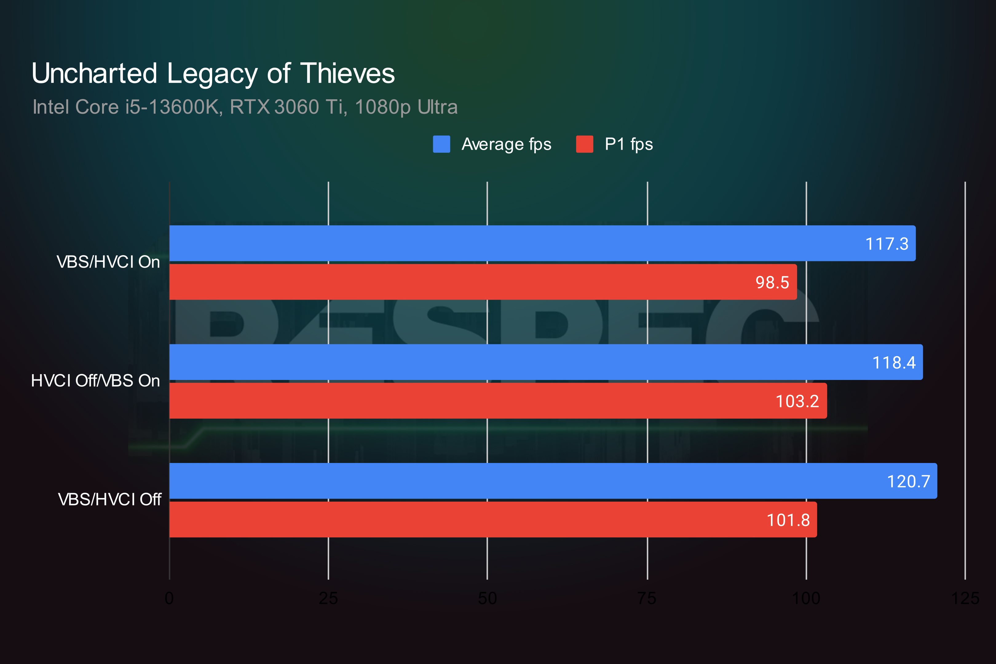 Are Windows 11 security features killing your gaming performance