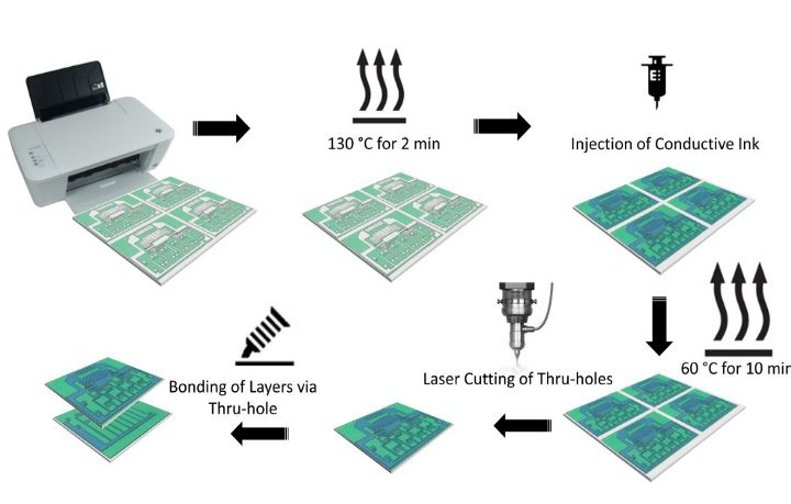 Diagram showing the creation of a paper-based PCB.