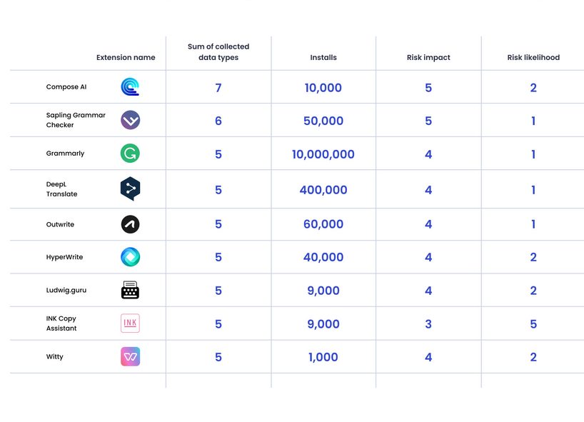Incogni table of Most data-hungry writing Chrome extensions.