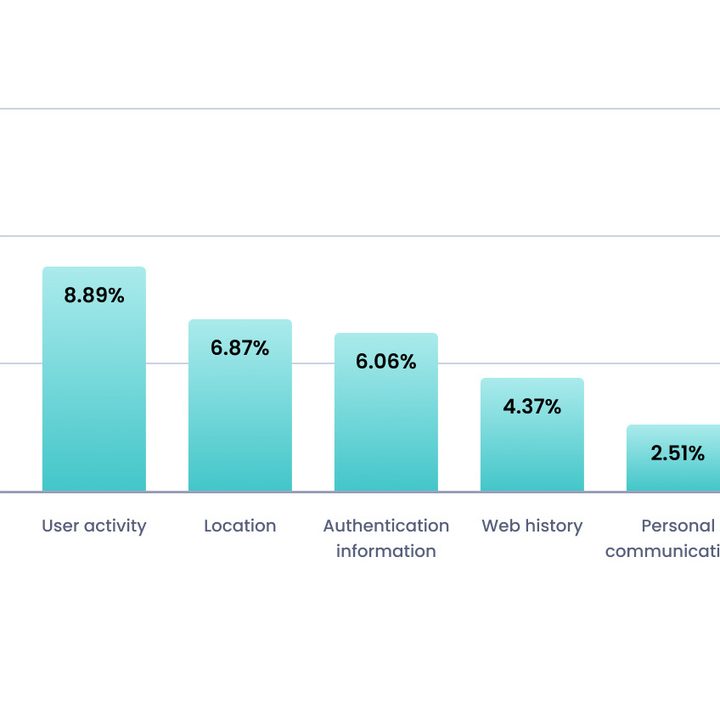 Incogni table of Most data-hungry extensions collecting the most data by use case.