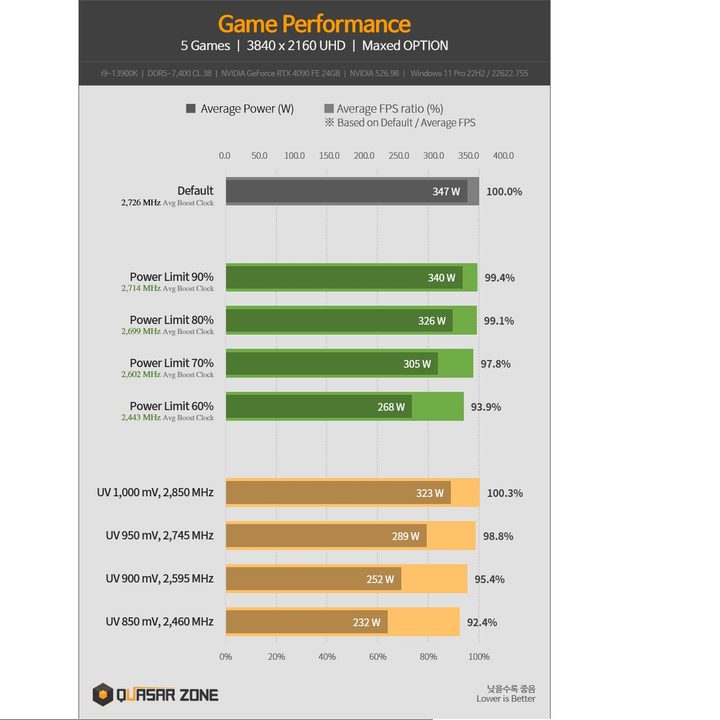 RTX 4090 performance at different power levels.