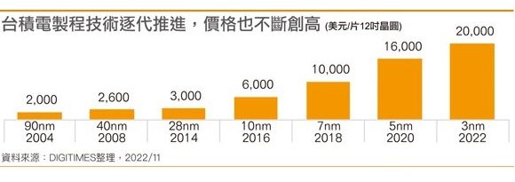 TSMC wafer price chart.