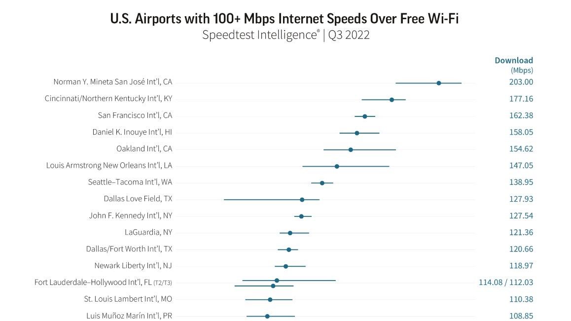 An Ookla researcher tested the busiest airports in the U.S. to see which has the fastest Wi-Fi over 100Mbps.