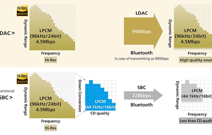 LDAC Vs. SBC comparison from Sony.