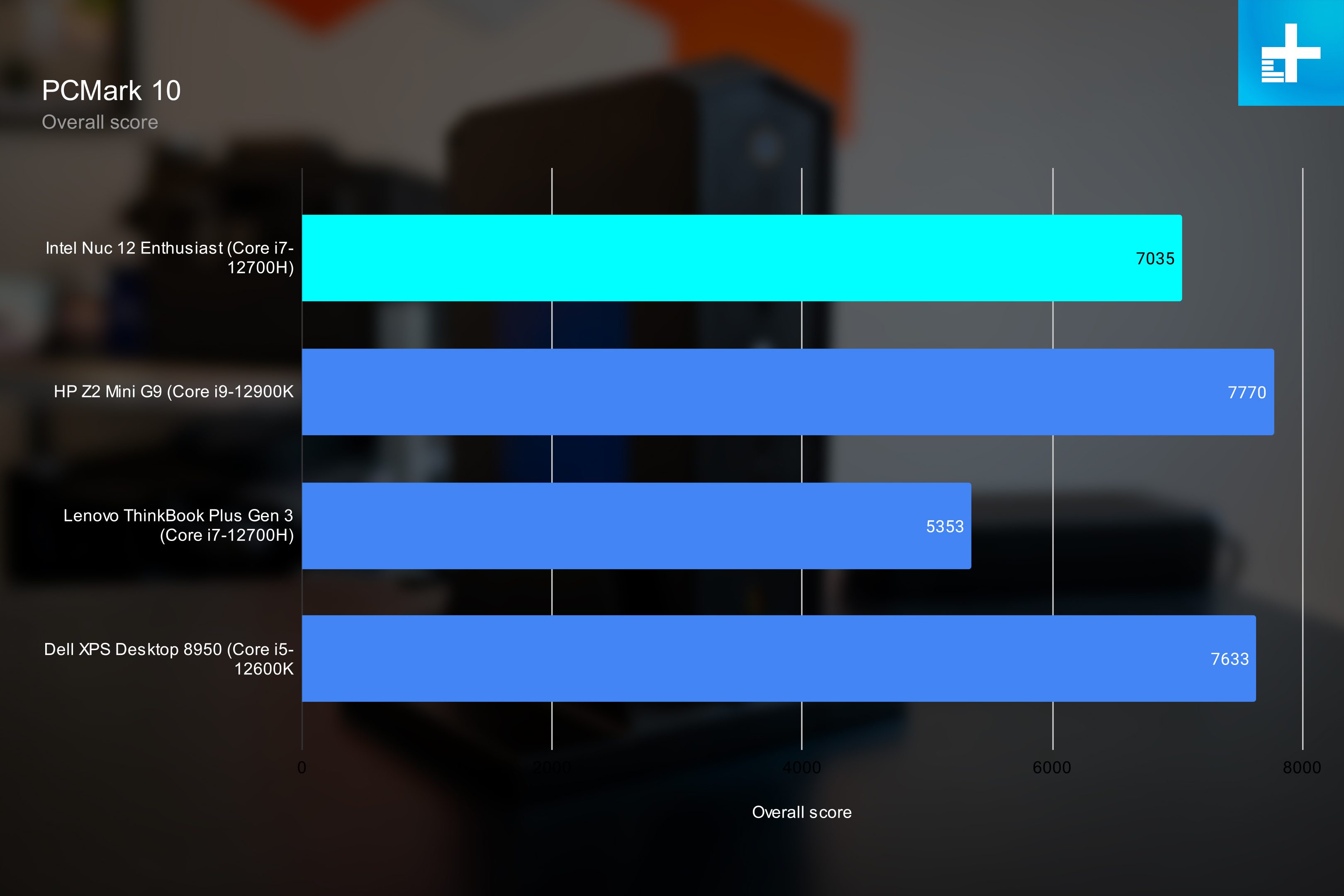 PCMark 10 benchmarks for the Intel NUC 12 Enthusiast.