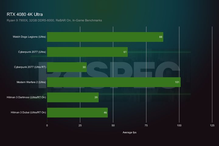 4K benchmarks for the RTX 4080 graphics card.